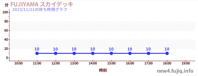ฟูจิยามะ สกายเด็คの待ち時間グラフ