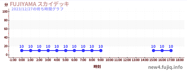 Fujiyama- 過山車之王天空甲板の待ち時間グラフ