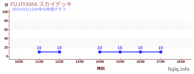 FUJIYAMA 스카이덱の待ち時間グラフ