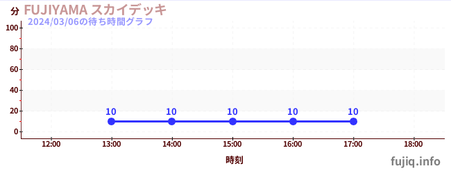 Fujiyama- 過山車之王天空甲板の待ち時間グラフ