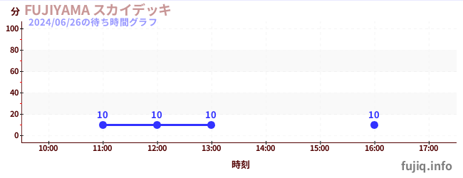 ฟูจิยามะ สกายเด็คの待ち時間グラフ