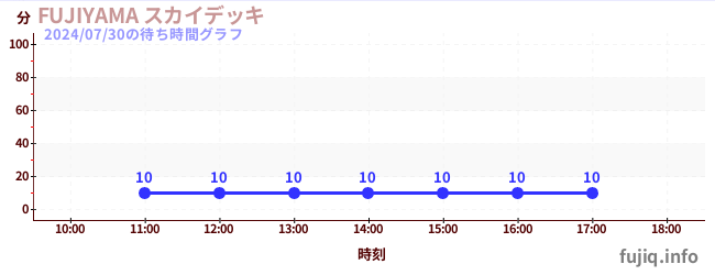 FUJIYAMA スカイデッキの待ち時間グラフ