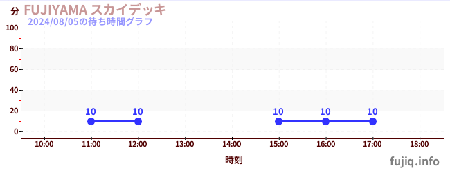 FUJIYAMA 스카이덱の待ち時間グラフ