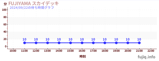 FUJIYAMA スカイデッキの待ち時間グラフ