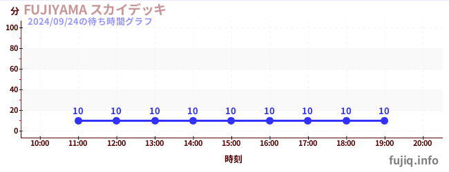 FUJIYAMA 스카이덱の待ち時間グラフ