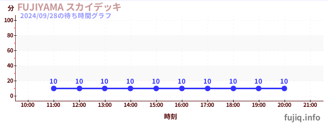 FUJIYAMA 스카이덱の待ち時間グラフ