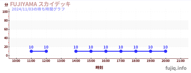 Fujiyama- 过山车之王天空甲板の待ち時間グラフ