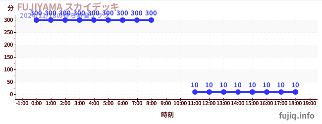 FUJIYAMA スカイデッキの待ち時間グラフ