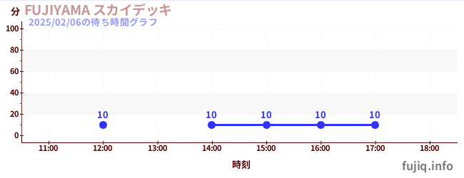 ฟูจิยามะ สกายเด็คの待ち時間グラフ