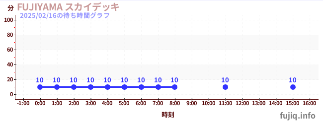 Fujiyama- 过山车之王天空甲板の待ち時間グラフ
