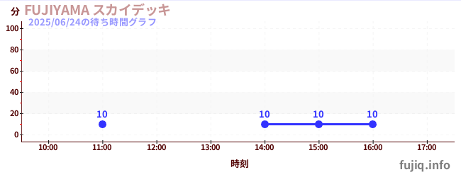 FUJIYAMA スカイデッキの待ち時間グラフ