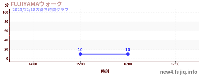 Fujiyama - King of Coasters walkの待ち時間グラフ