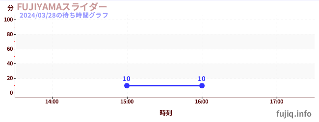 Fujiyama- 過山車之王滑塊の待ち時間グラフ