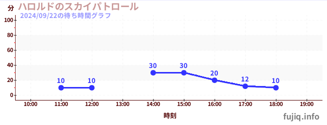 淑辰哈罗德的天空巡逻队の待ち時間グラフ