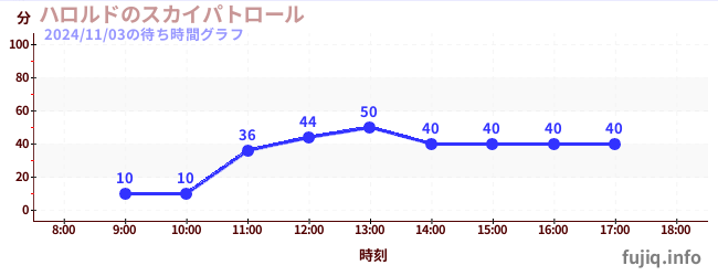 淑辰哈罗德的天空巡逻队の待ち時間グラフ