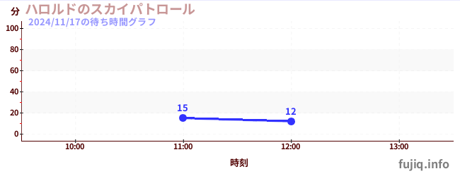 Shutatsu! Harold's Sky Patrolの待ち時間グラフ