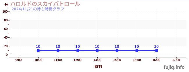 ハロルドのスカイパトロールの待ち時間グラフ