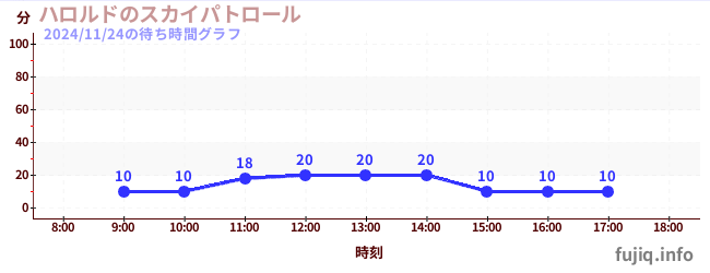 淑辰哈羅德的天空巡邏隊の待ち時間グラフ