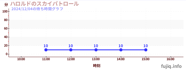 ハロルドのスカイパトロールの待ち時間グラフ