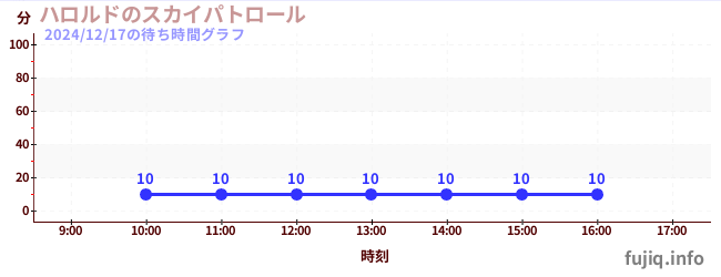 淑辰哈罗德的天空巡逻队の待ち時間グラフ