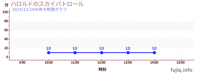 หน่วยลาดตระเวนบนท้องฟ้าของแฮโรลด์の待ち時間グラフ