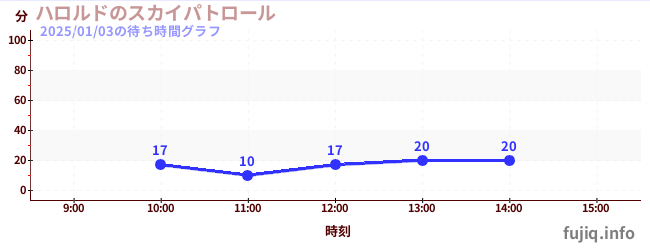 淑辰哈罗德的天空巡逻队の待ち時間グラフ