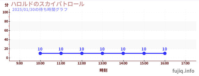 ハロルドのスカイパトロールの待ち時間グラフ