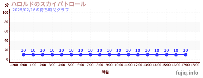 淑辰哈罗德的天空巡逻队の待ち時間グラフ