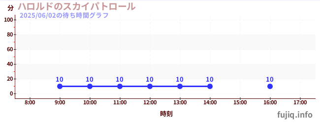 해롤드 스카이 순찰の待ち時間グラフ