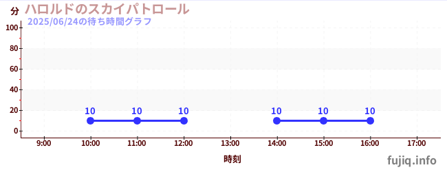 ハロルドのスカイパトロールの待ち時間グラフ