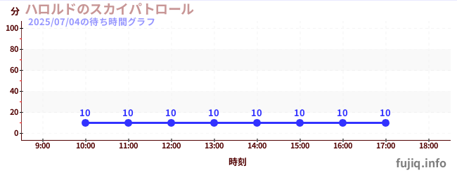 Shutatsu! Harold's Sky Patrolの待ち時間グラフ