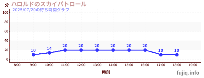 หน่วยลาดตระเวนบนท้องฟ้าของแฮโรลด์の待ち時間グラフ