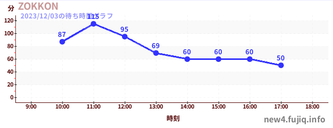 โซคอนの待ち時間グラフ