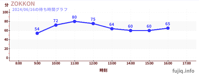 โซคอนの待ち時間グラフ