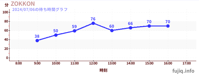 โซคอนの待ち時間グラフ