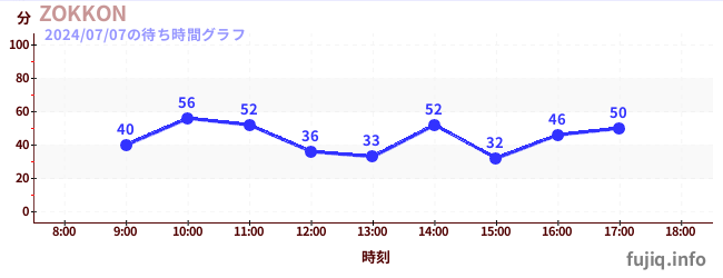 ZOKKONの待ち時間グラフ