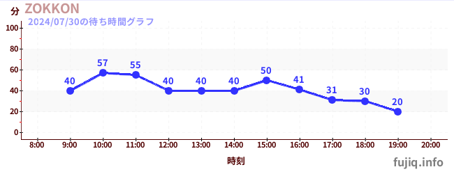 ZOKKONの待ち時間グラフ