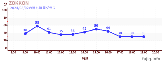 ZOKKONの待ち時間グラフ