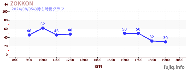 โซคอนの待ち時間グラフ