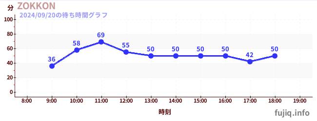 ZOKKONの待ち時間グラフ