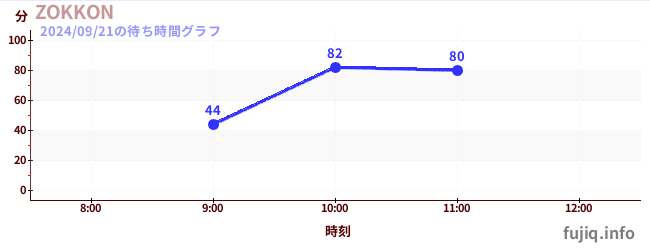 ZOKKONの待ち時間グラフ