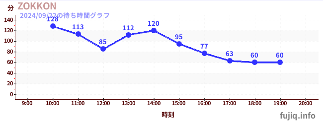 ZOKKONの待ち時間グラフ