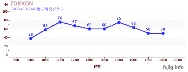 ZOKKONの待ち時間グラフ