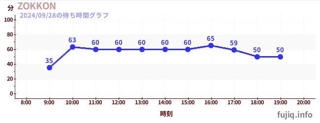 ZOKKONの待ち時間グラフ