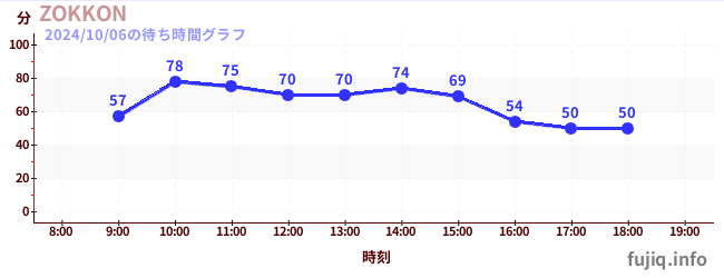 ZOKKONの待ち時間グラフ