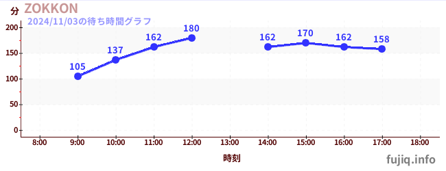 ZOKKONの待ち時間グラフ