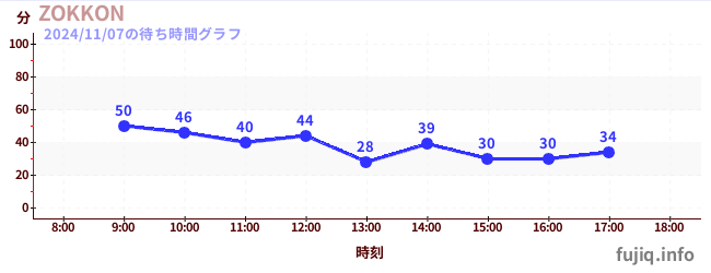 ZOKKONの待ち時間グラフ