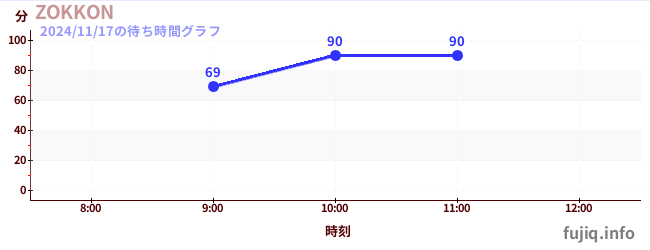 ZOKKONの待ち時間グラフ