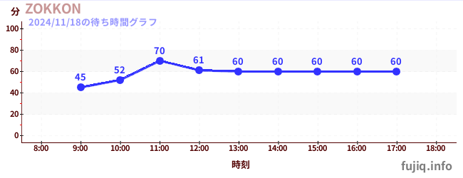 ZOKKONの待ち時間グラフ