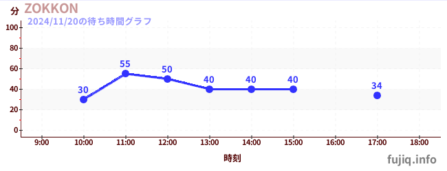 ZOKKONの待ち時間グラフ